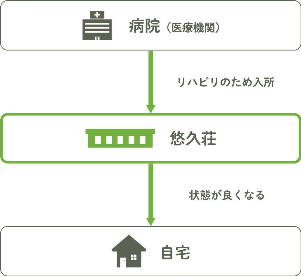 「在宅復帰型」の画像