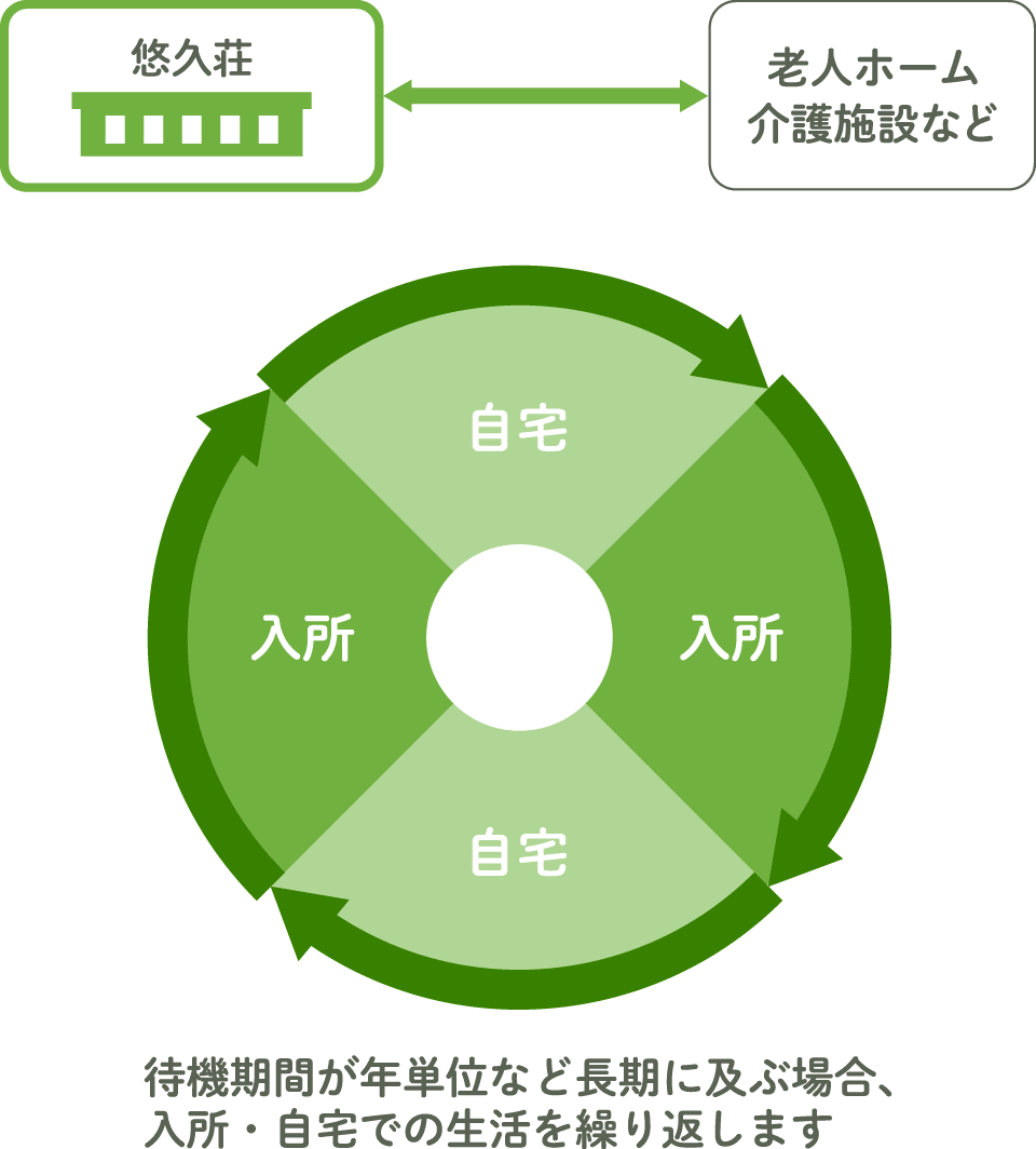 「他施設待機期間利用型」の画像